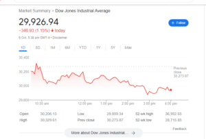 Dow Jones Today