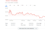 Dow Jones Today